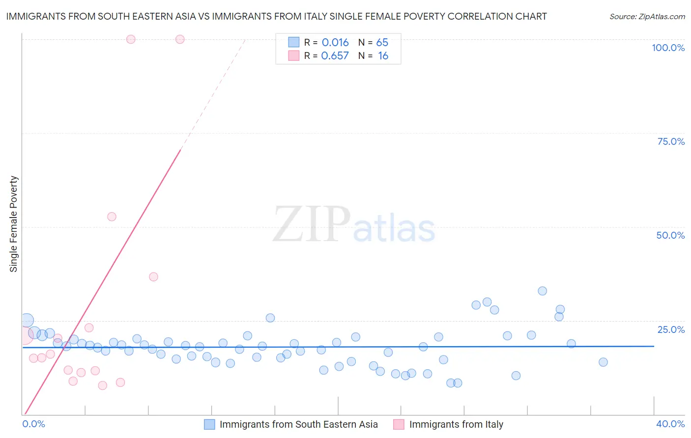 Immigrants from South Eastern Asia vs Immigrants from Italy Single Female Poverty