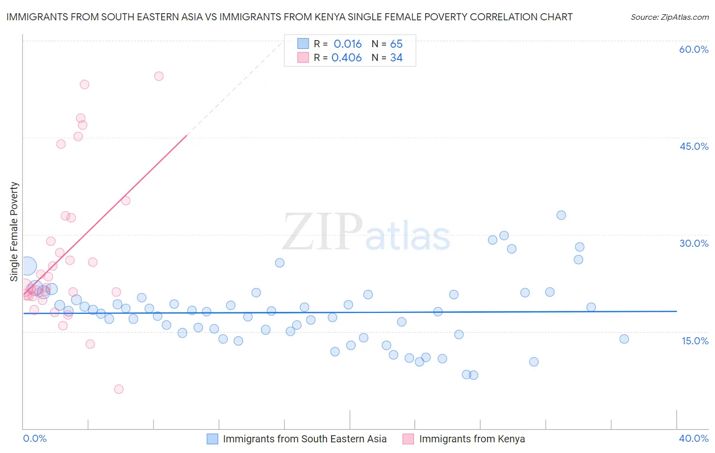 Immigrants from South Eastern Asia vs Immigrants from Kenya Single Female Poverty