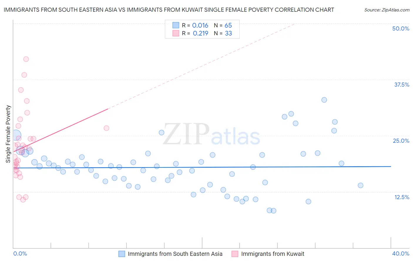 Immigrants from South Eastern Asia vs Immigrants from Kuwait Single Female Poverty