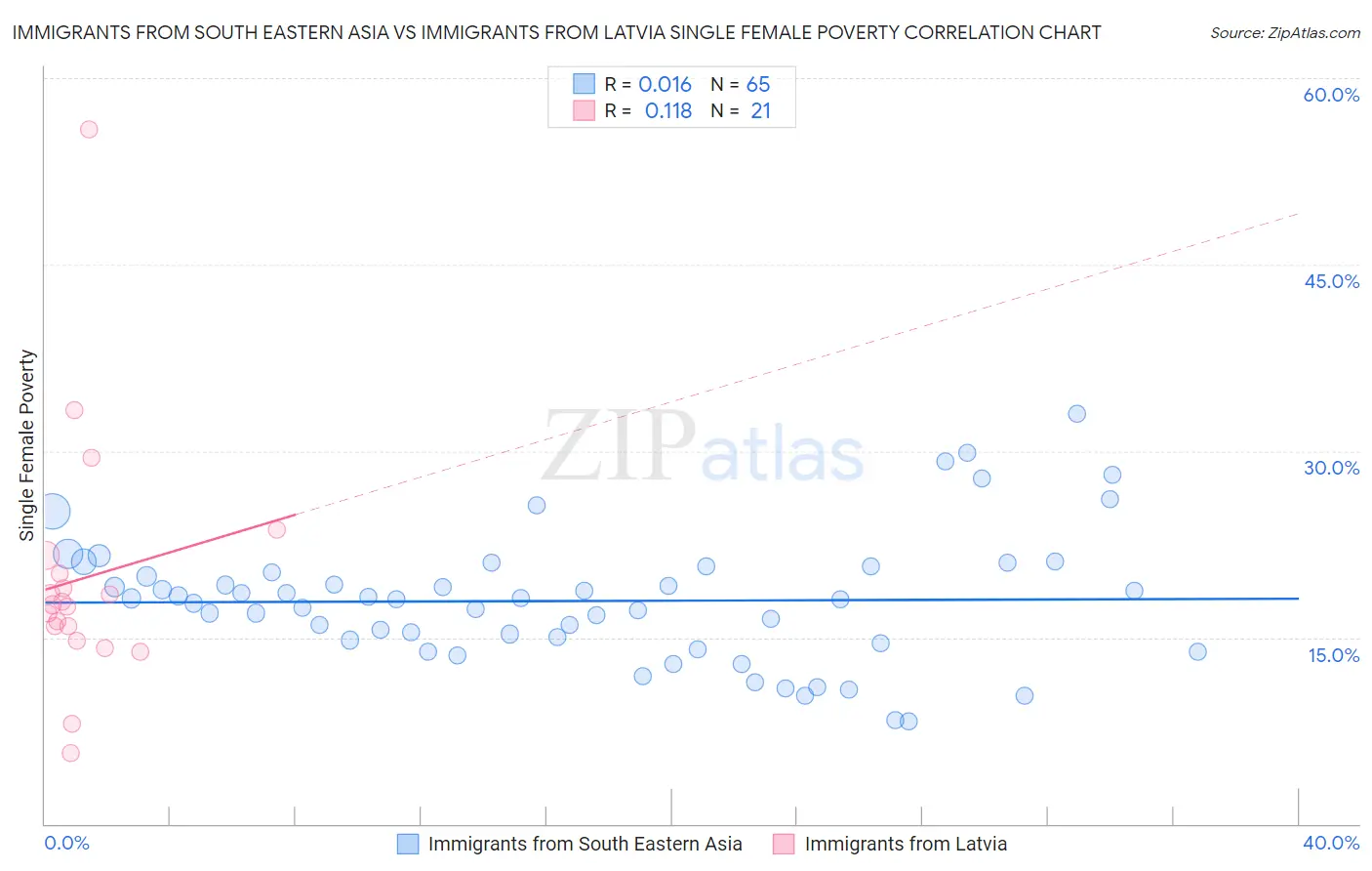 Immigrants from South Eastern Asia vs Immigrants from Latvia Single Female Poverty