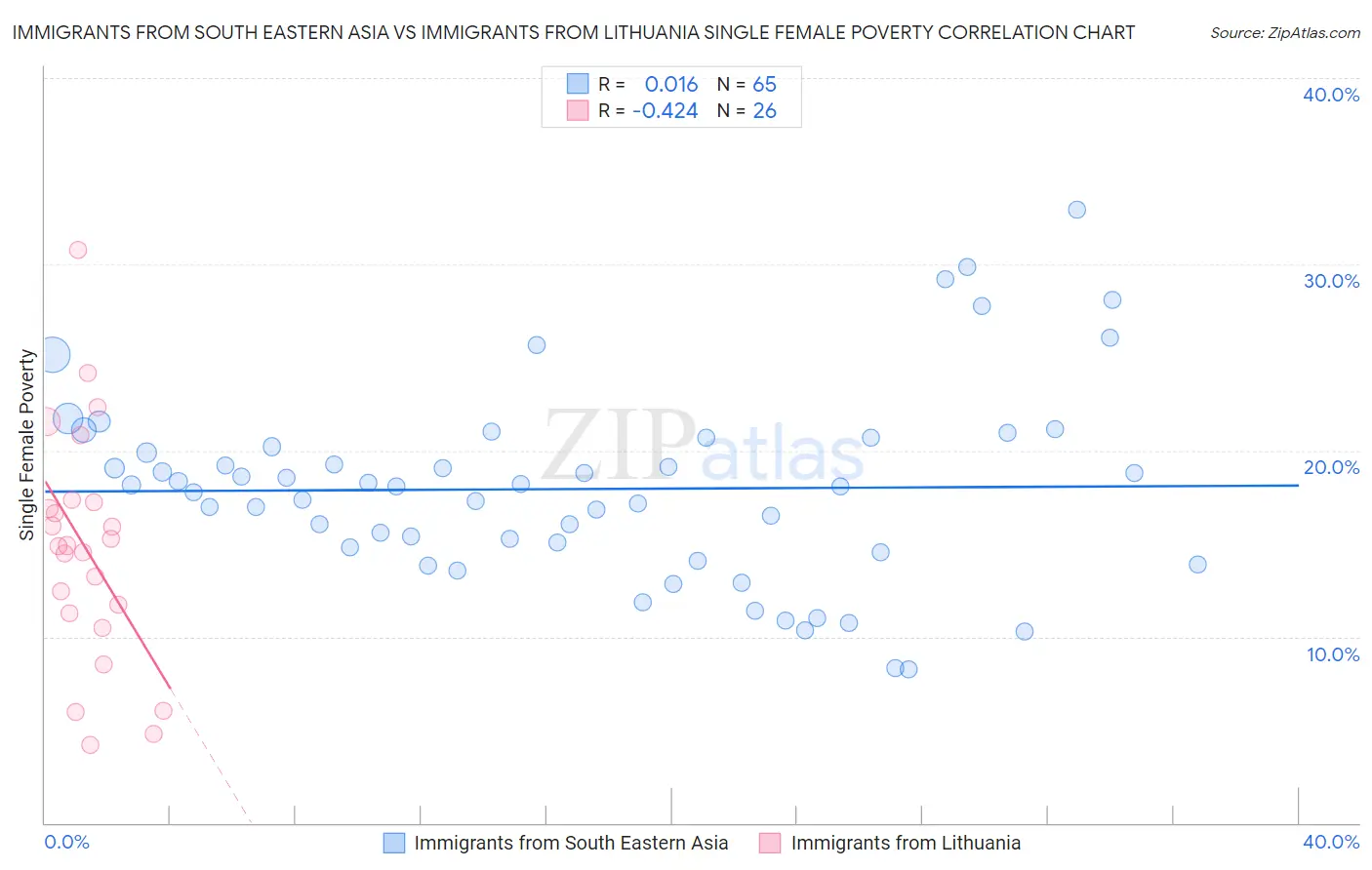 Immigrants from South Eastern Asia vs Immigrants from Lithuania Single Female Poverty