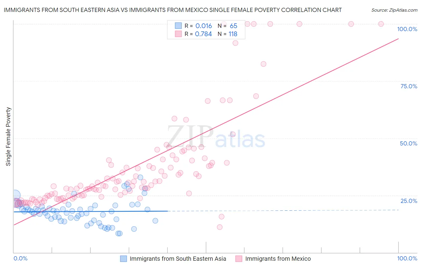 Immigrants from South Eastern Asia vs Immigrants from Mexico Single Female Poverty