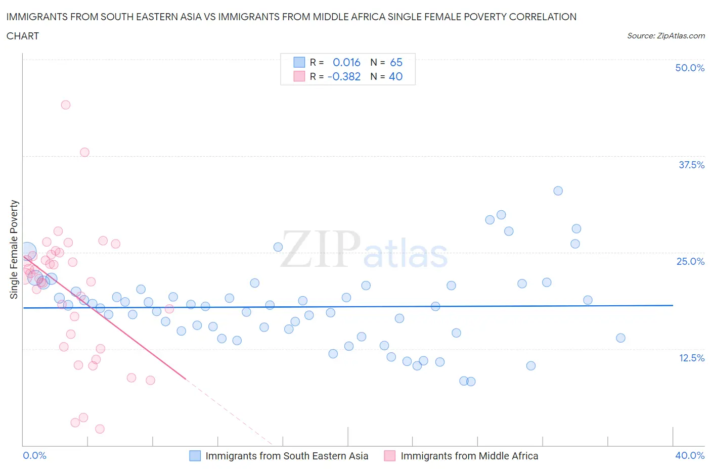 Immigrants from South Eastern Asia vs Immigrants from Middle Africa Single Female Poverty