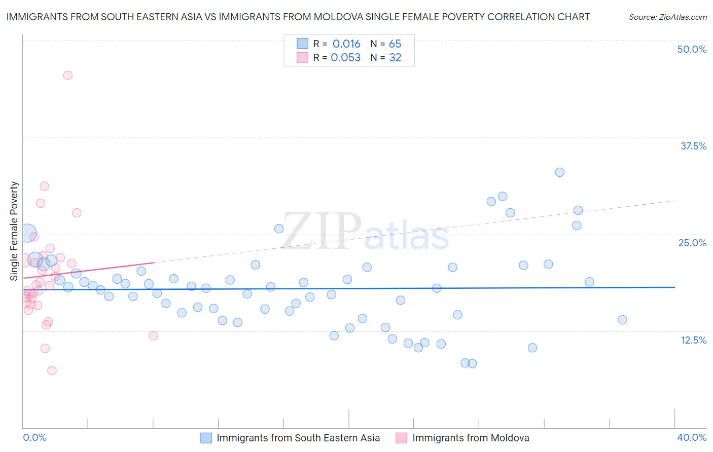 Immigrants from South Eastern Asia vs Immigrants from Moldova Single Female Poverty