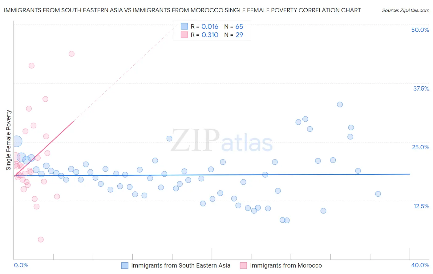 Immigrants from South Eastern Asia vs Immigrants from Morocco Single Female Poverty