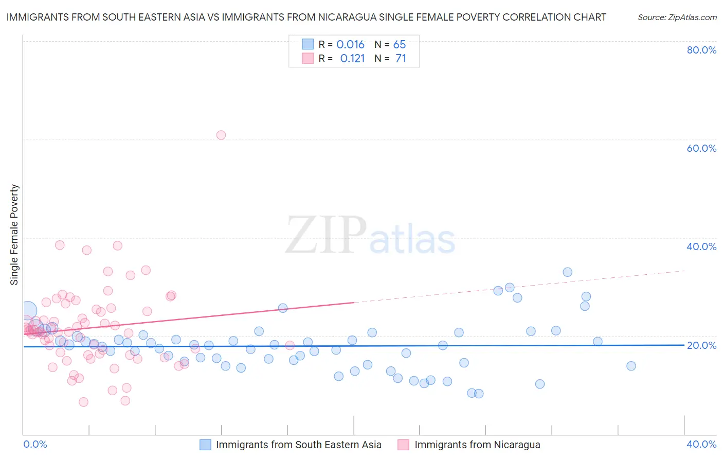Immigrants from South Eastern Asia vs Immigrants from Nicaragua Single Female Poverty