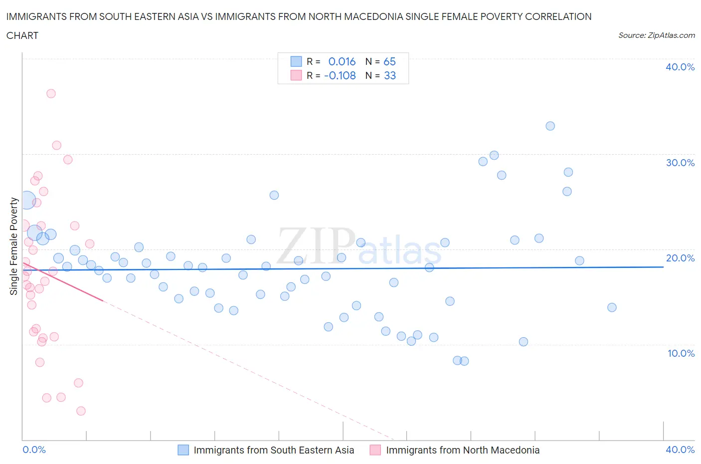 Immigrants from South Eastern Asia vs Immigrants from North Macedonia Single Female Poverty