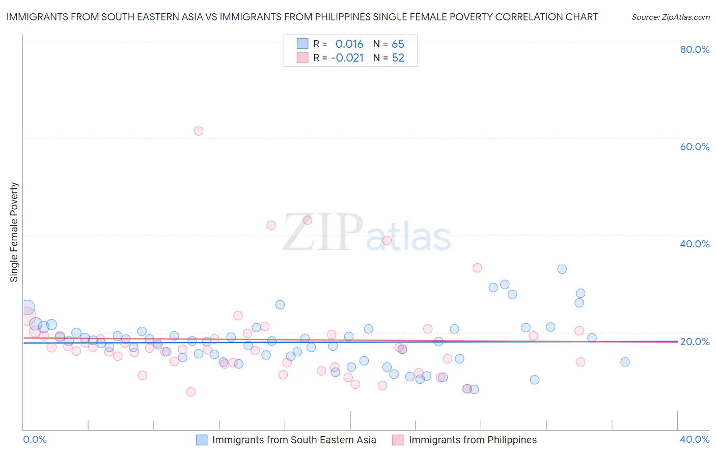 Immigrants from South Eastern Asia vs Immigrants from Philippines Single Female Poverty