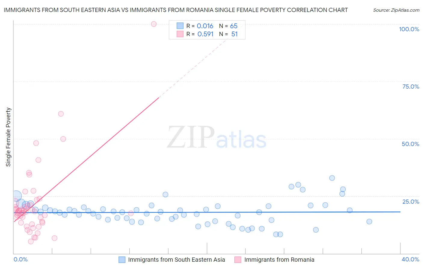 Immigrants from South Eastern Asia vs Immigrants from Romania Single Female Poverty