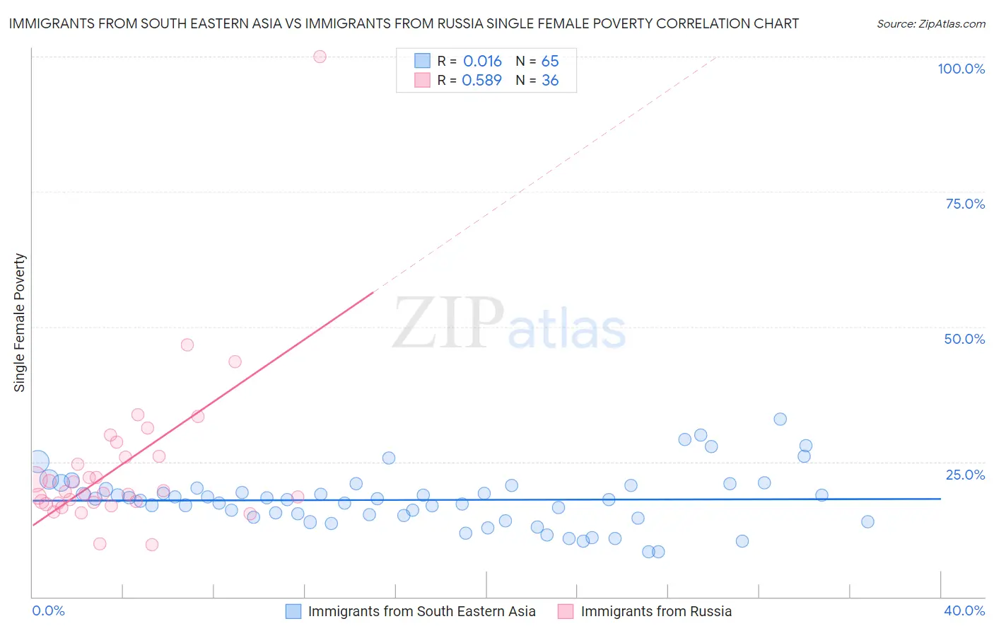 Immigrants from South Eastern Asia vs Immigrants from Russia Single Female Poverty