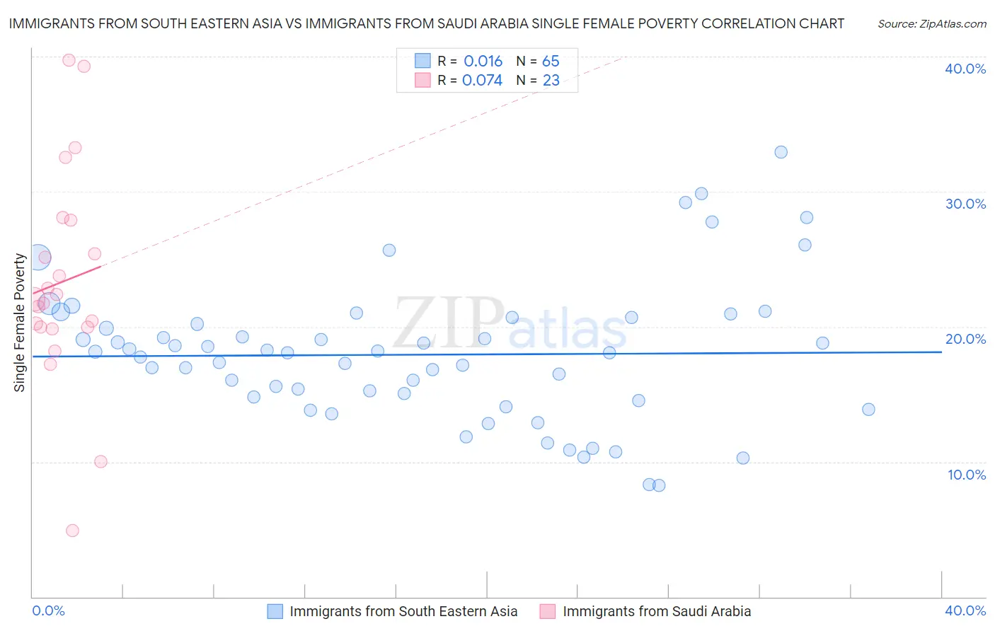 Immigrants from South Eastern Asia vs Immigrants from Saudi Arabia Single Female Poverty