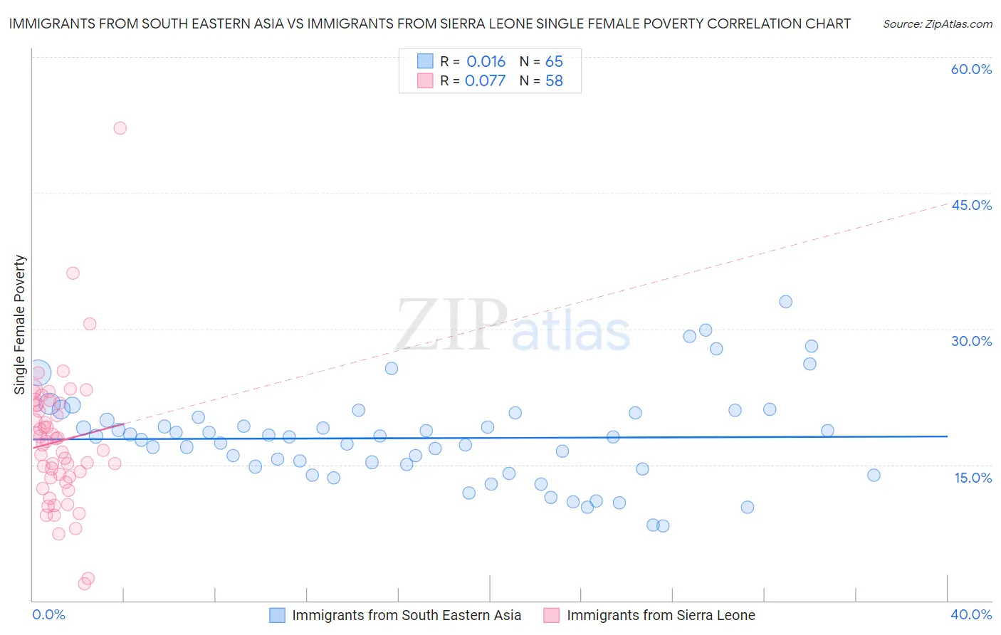 Immigrants from South Eastern Asia vs Immigrants from Sierra Leone Single Female Poverty