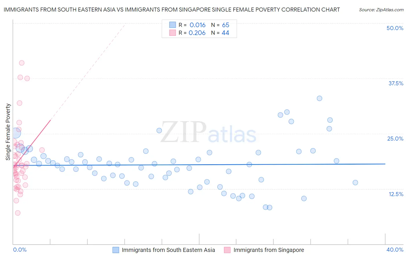 Immigrants from South Eastern Asia vs Immigrants from Singapore Single Female Poverty