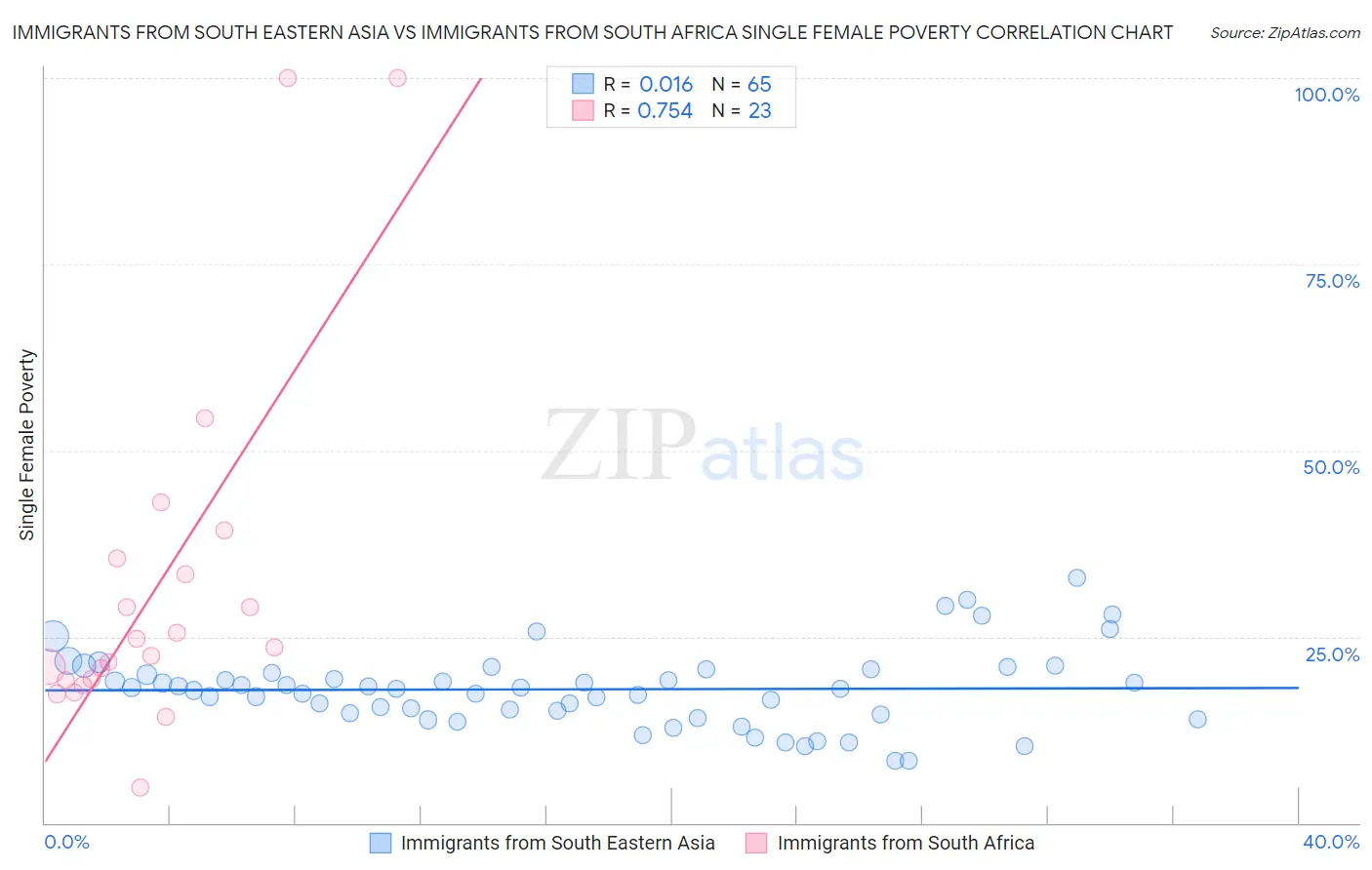 Immigrants from South Eastern Asia vs Immigrants from South Africa Single Female Poverty