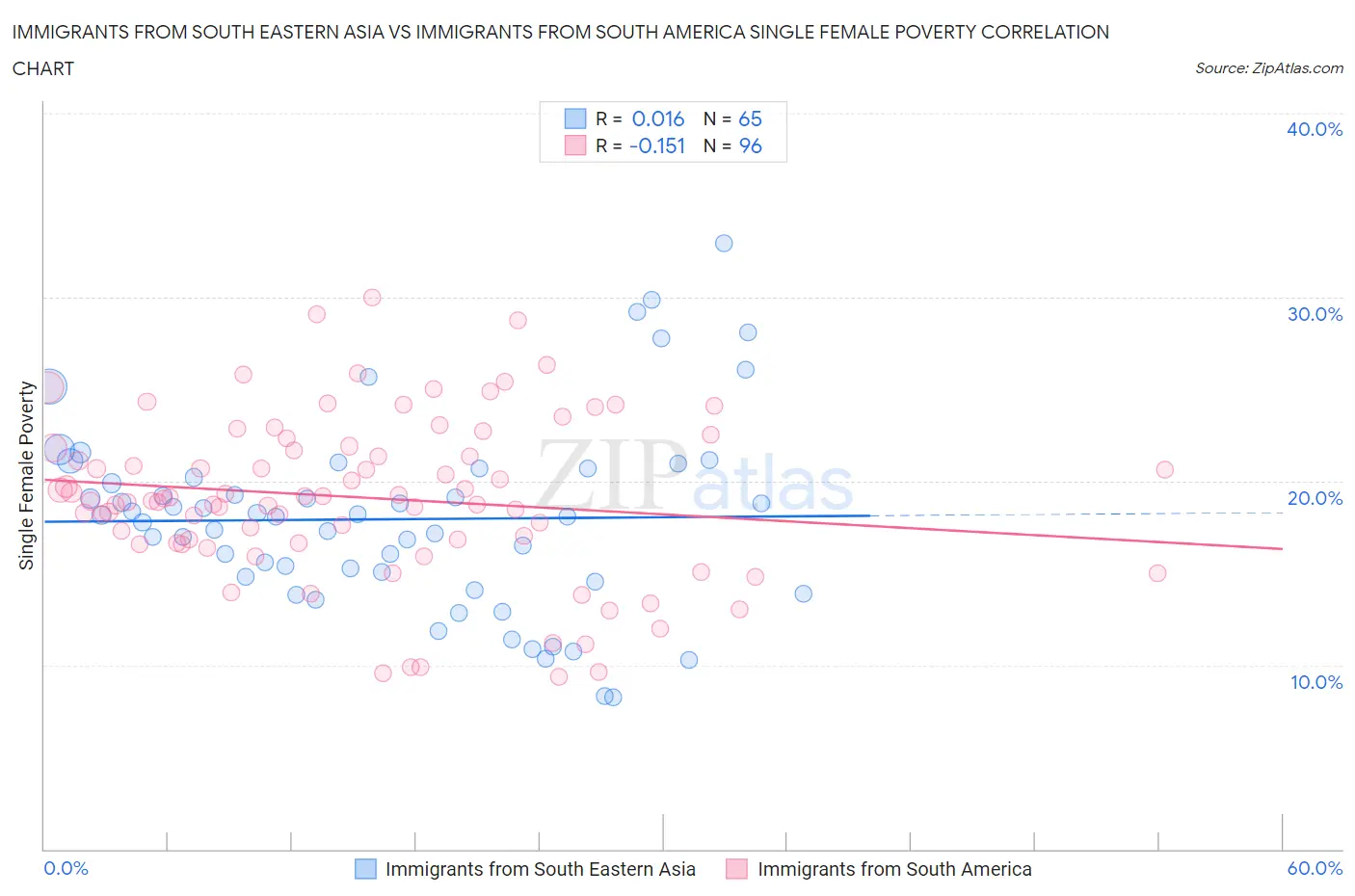 Immigrants from South Eastern Asia vs Immigrants from South America Single Female Poverty