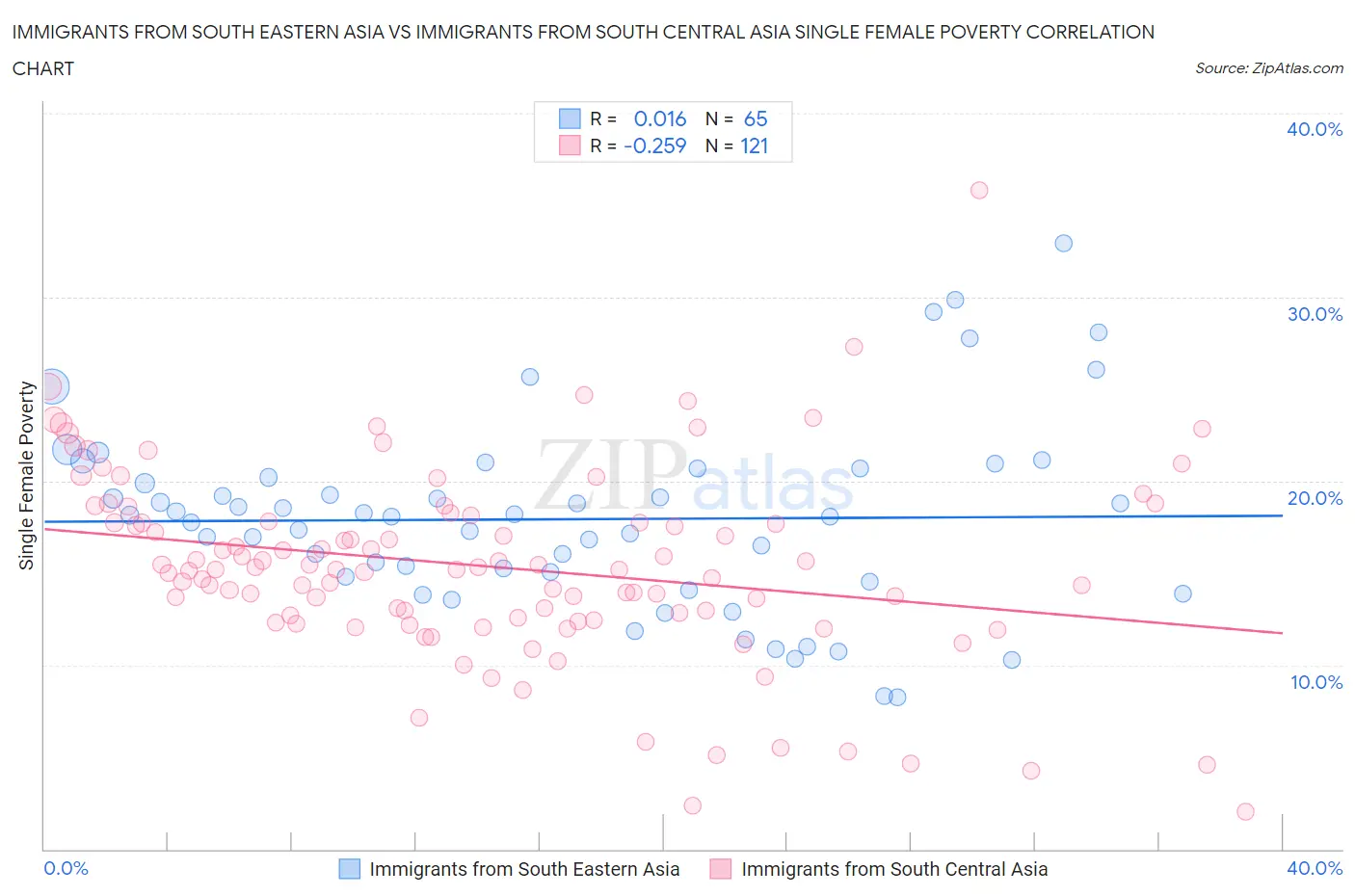 Immigrants from South Eastern Asia vs Immigrants from South Central Asia Single Female Poverty