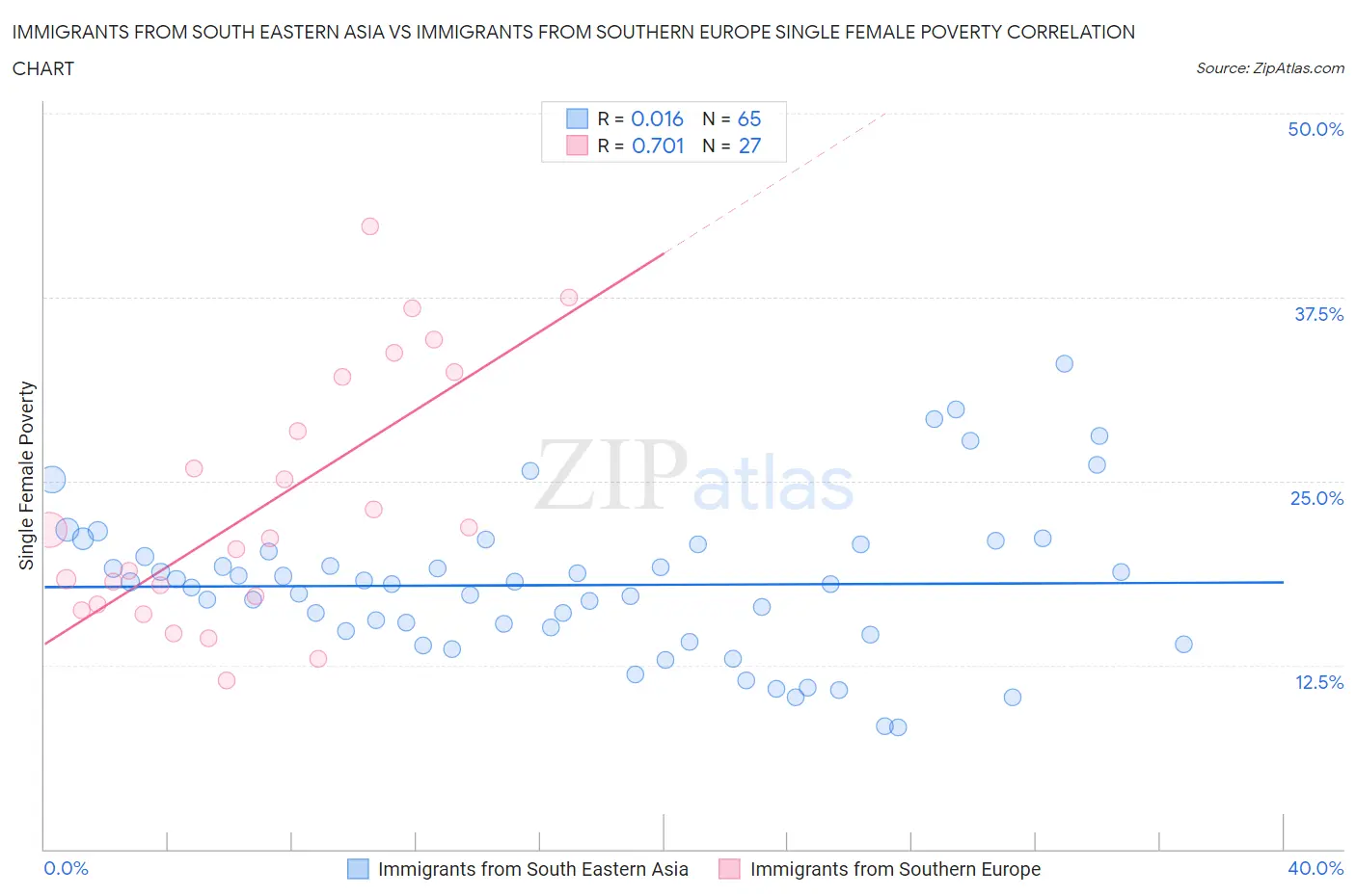 Immigrants from South Eastern Asia vs Immigrants from Southern Europe Single Female Poverty