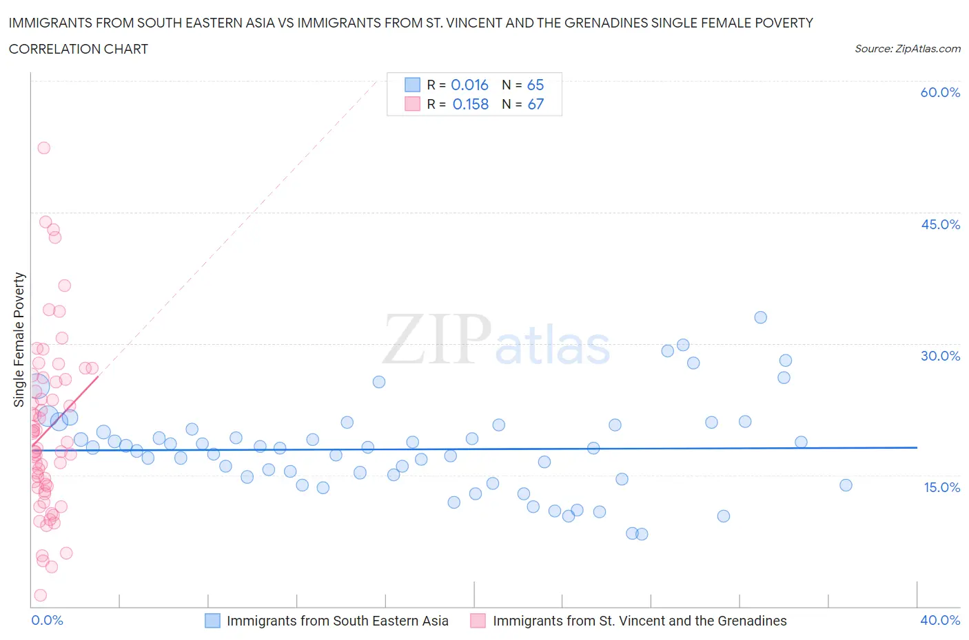 Immigrants from South Eastern Asia vs Immigrants from St. Vincent and the Grenadines Single Female Poverty