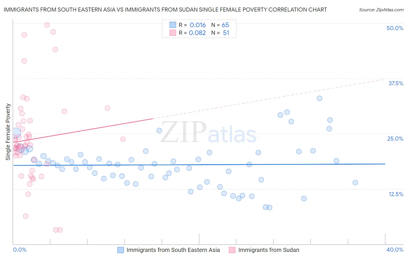 Immigrants from South Eastern Asia vs Immigrants from Sudan Single Female Poverty