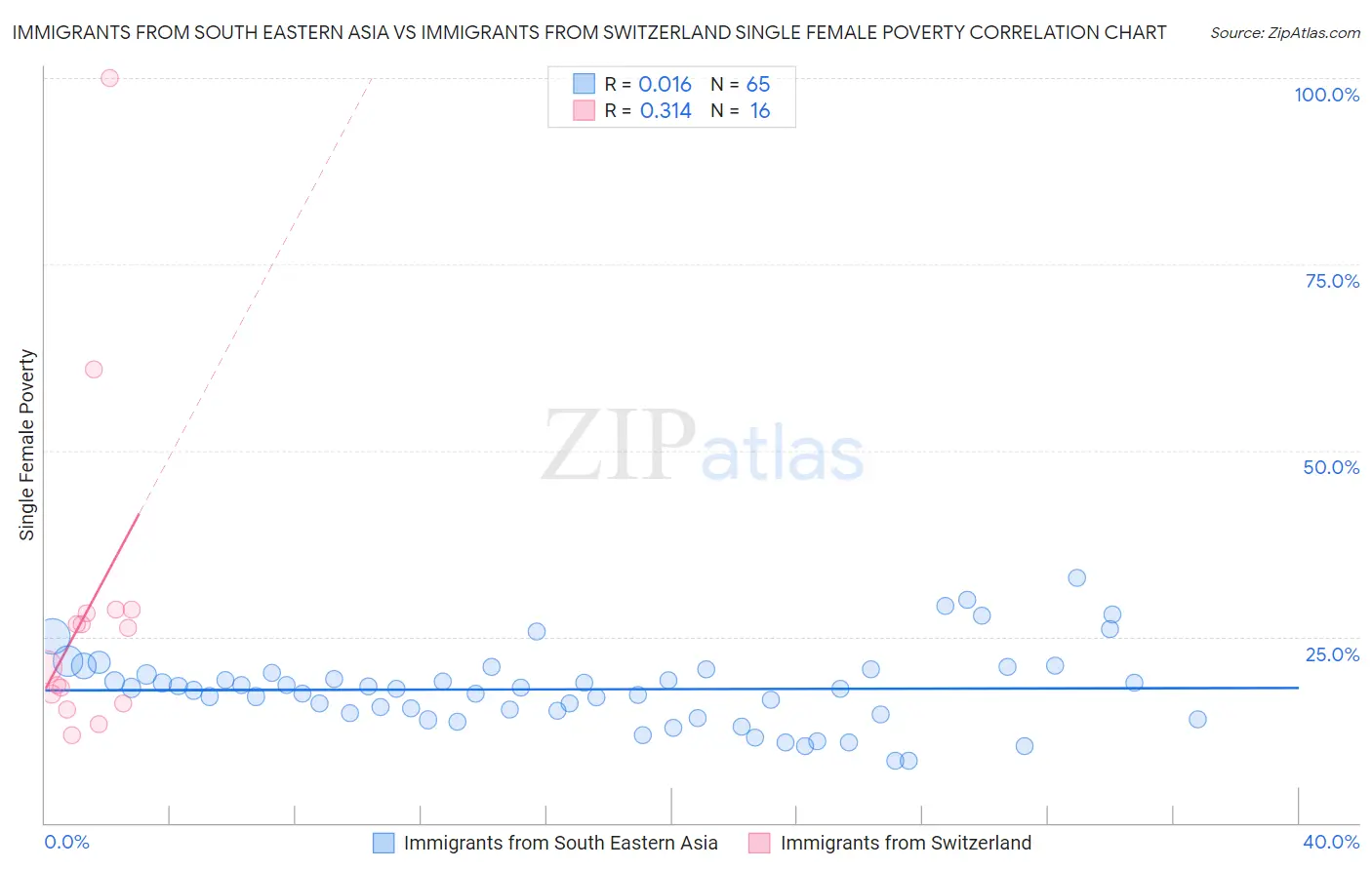 Immigrants from South Eastern Asia vs Immigrants from Switzerland Single Female Poverty