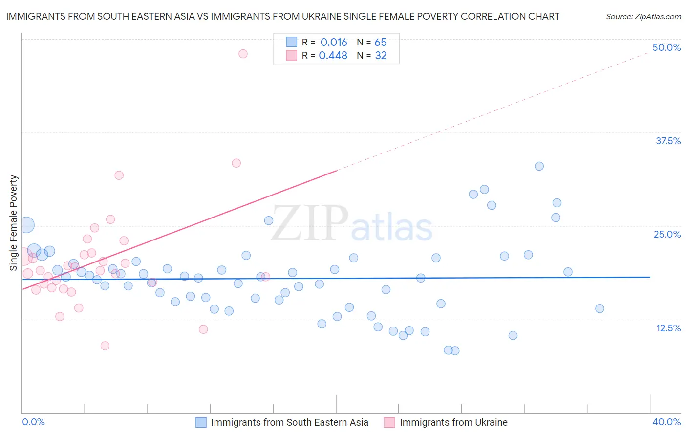 Immigrants from South Eastern Asia vs Immigrants from Ukraine Single Female Poverty
