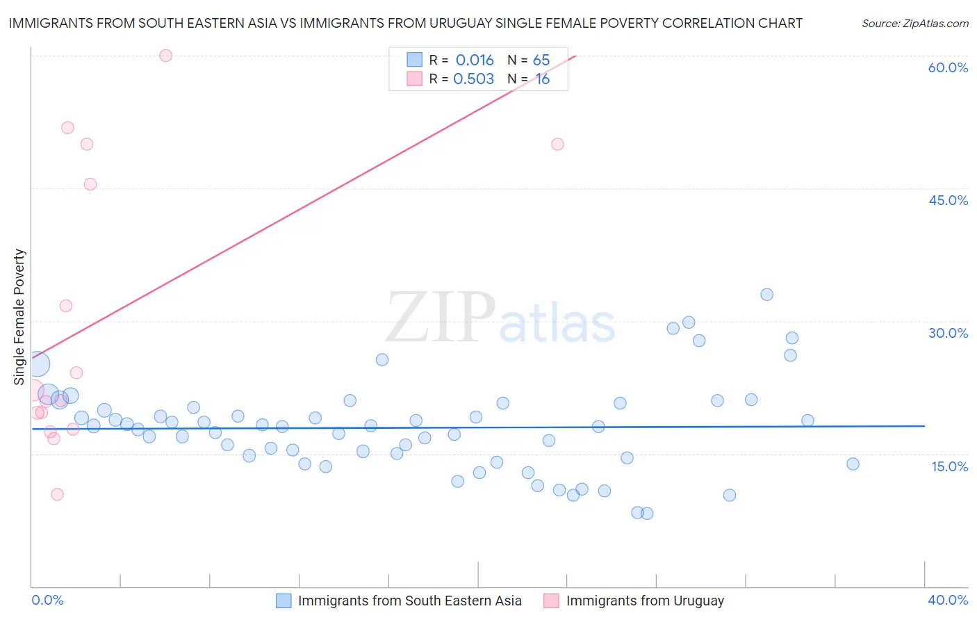 Immigrants from South Eastern Asia vs Immigrants from Uruguay Single Female Poverty