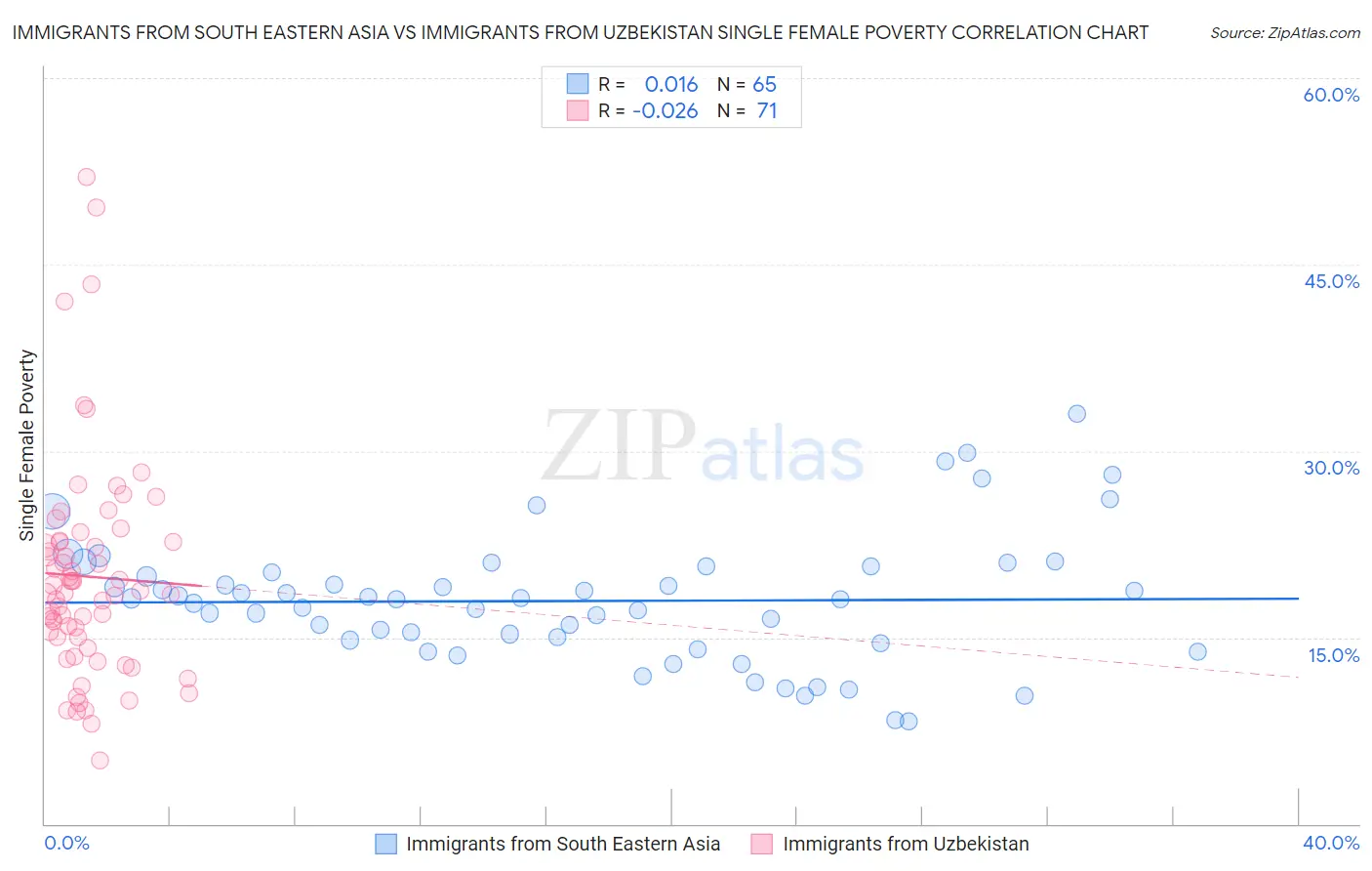 Immigrants from South Eastern Asia vs Immigrants from Uzbekistan Single Female Poverty