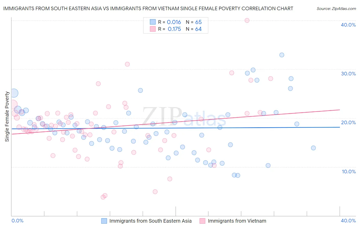 Immigrants from South Eastern Asia vs Immigrants from Vietnam Single Female Poverty