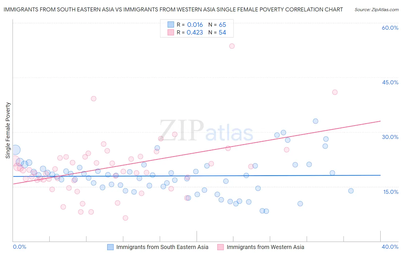 Immigrants from South Eastern Asia vs Immigrants from Western Asia Single Female Poverty