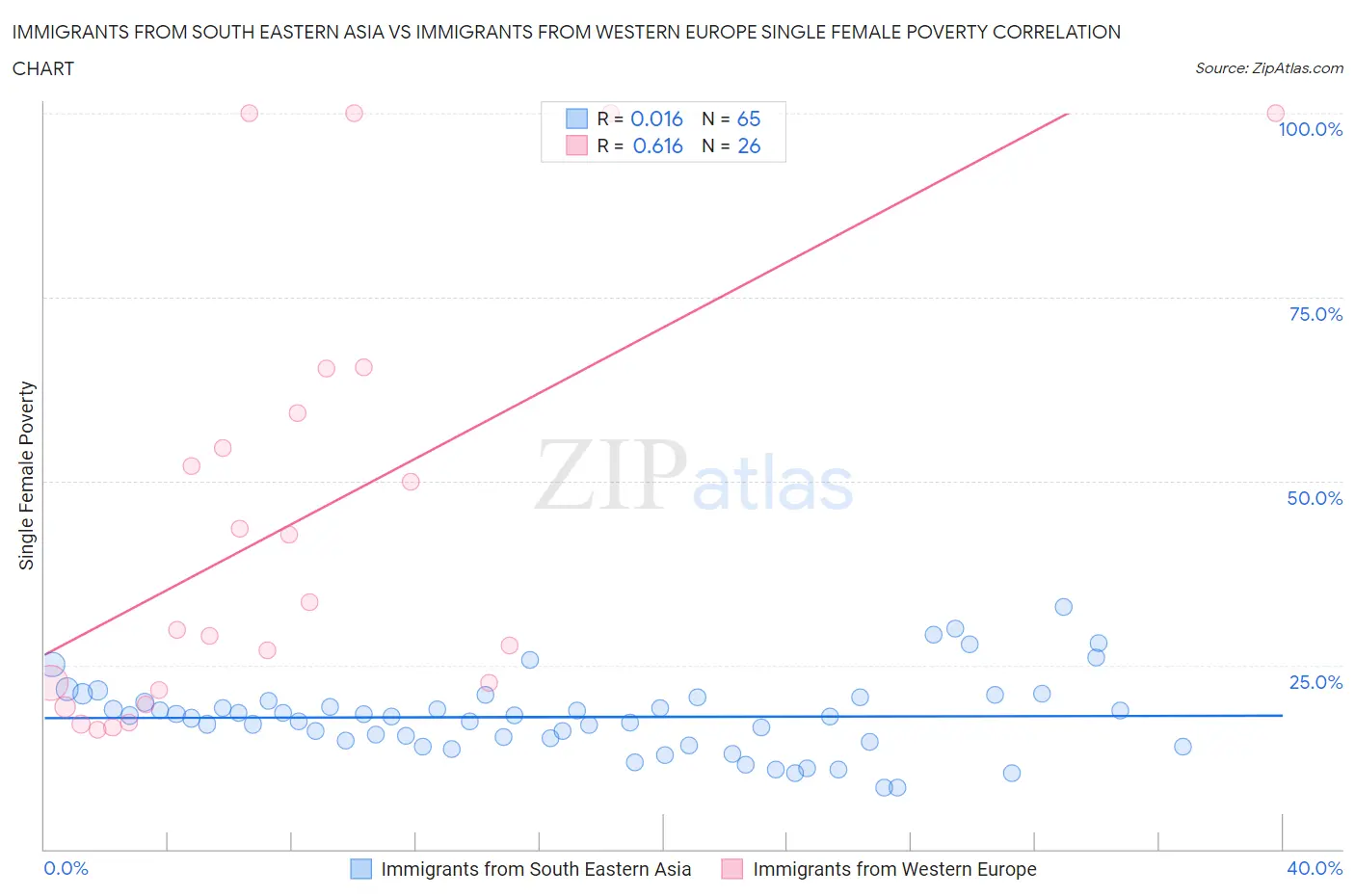 Immigrants from South Eastern Asia vs Immigrants from Western Europe Single Female Poverty