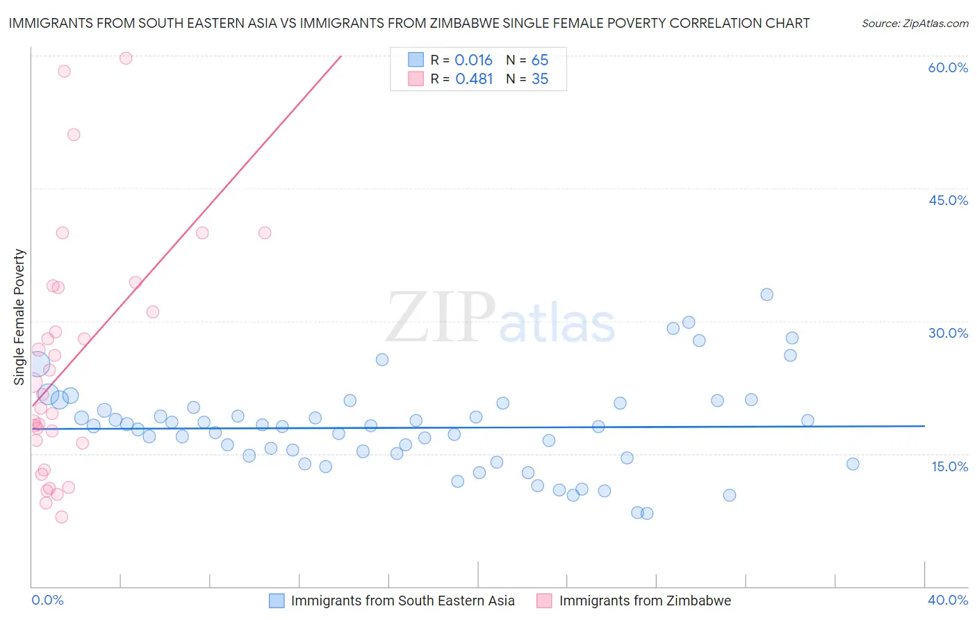 Immigrants from South Eastern Asia vs Immigrants from Zimbabwe Single Female Poverty