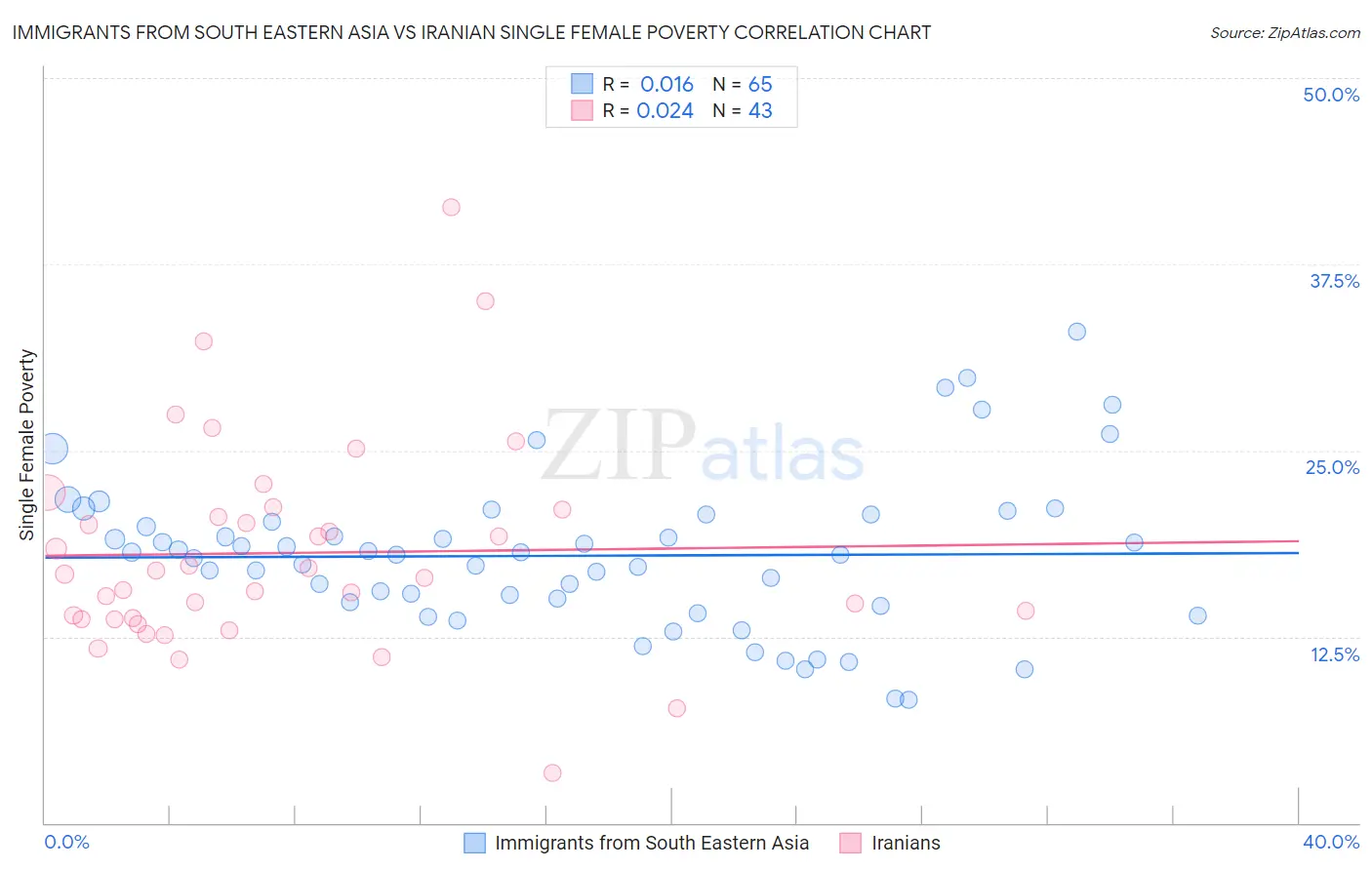 Immigrants from South Eastern Asia vs Iranian Single Female Poverty