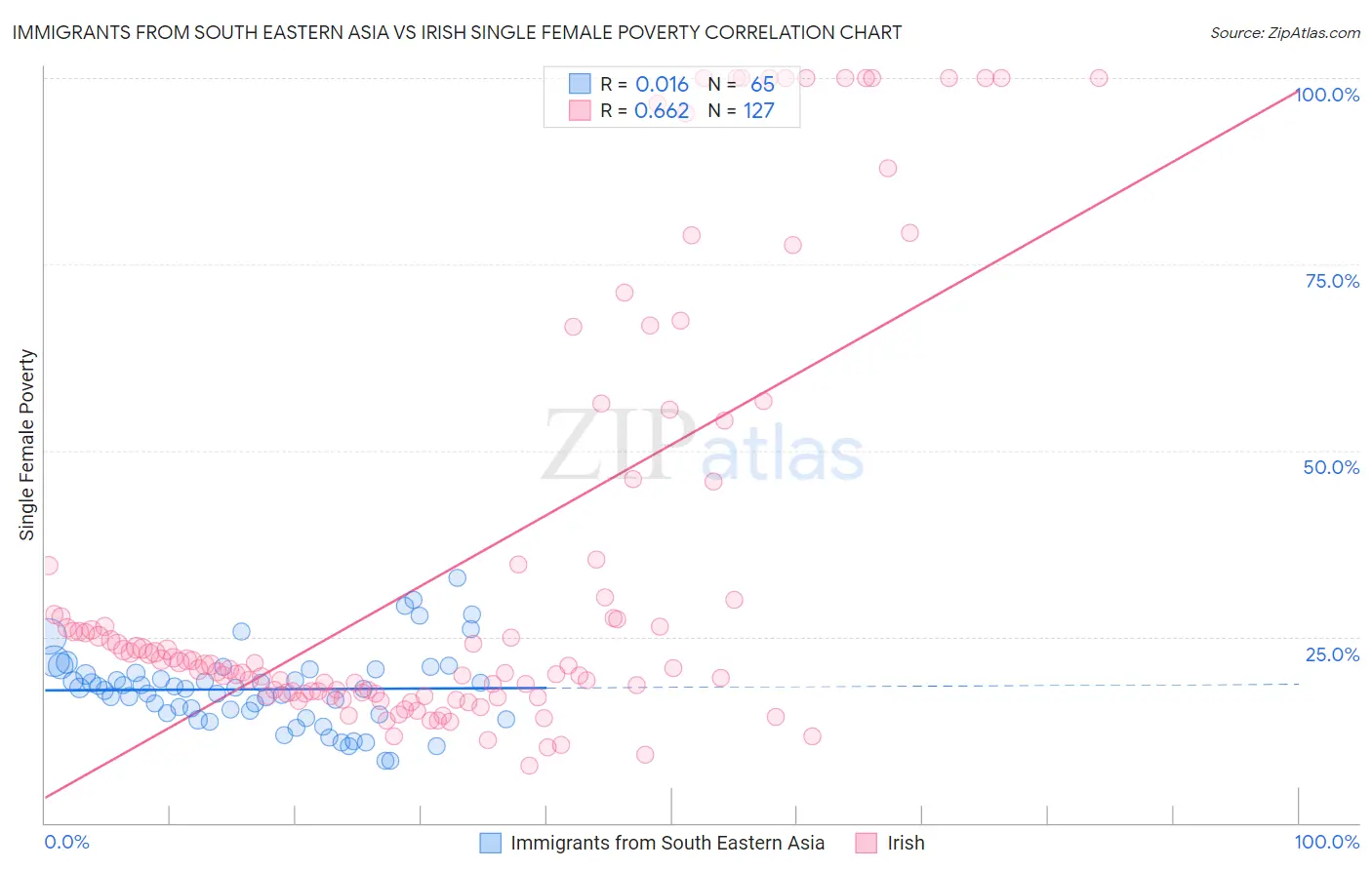 Immigrants from South Eastern Asia vs Irish Single Female Poverty