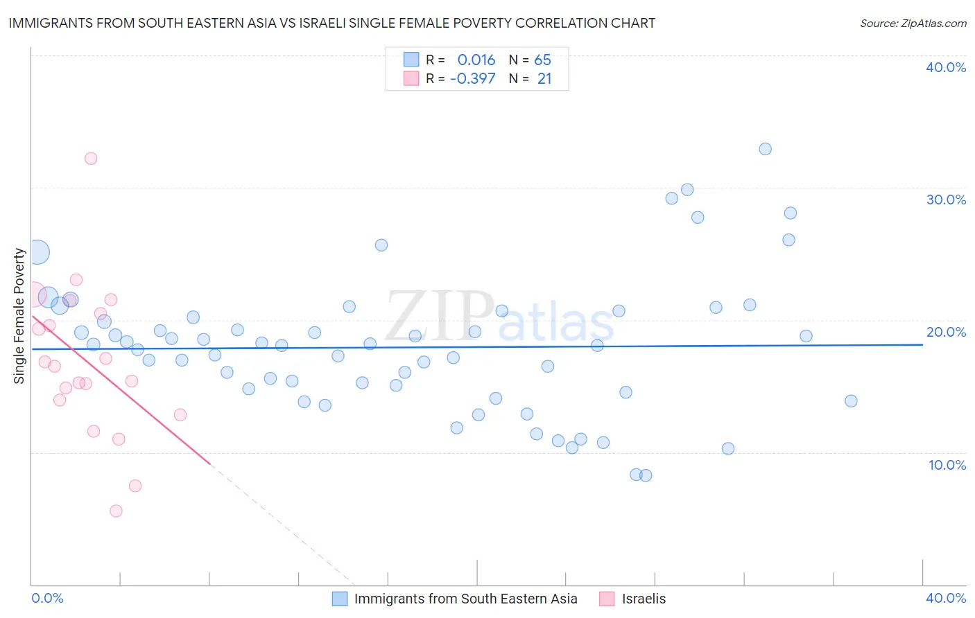 Immigrants from South Eastern Asia vs Israeli Single Female Poverty