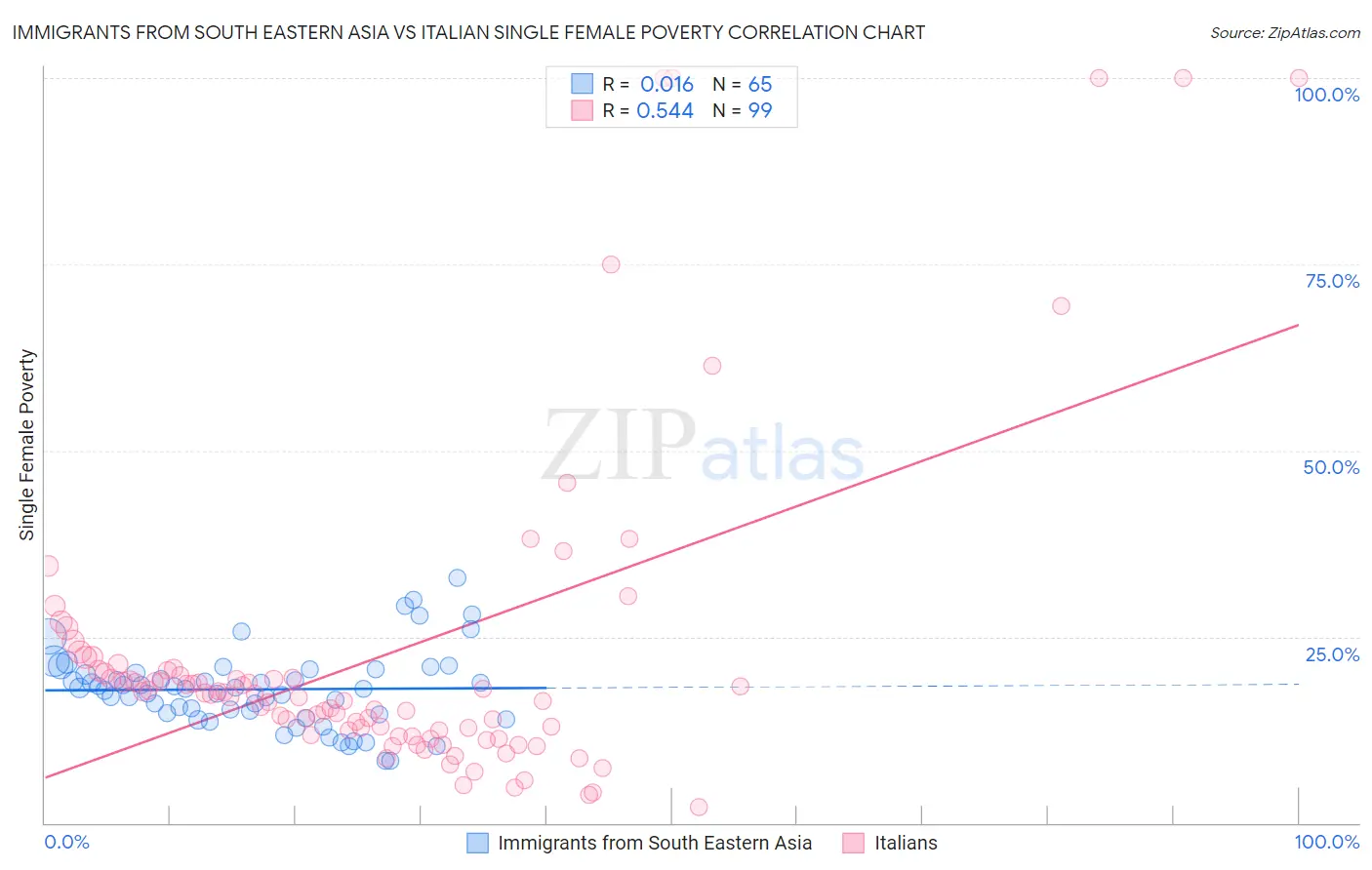 Immigrants from South Eastern Asia vs Italian Single Female Poverty