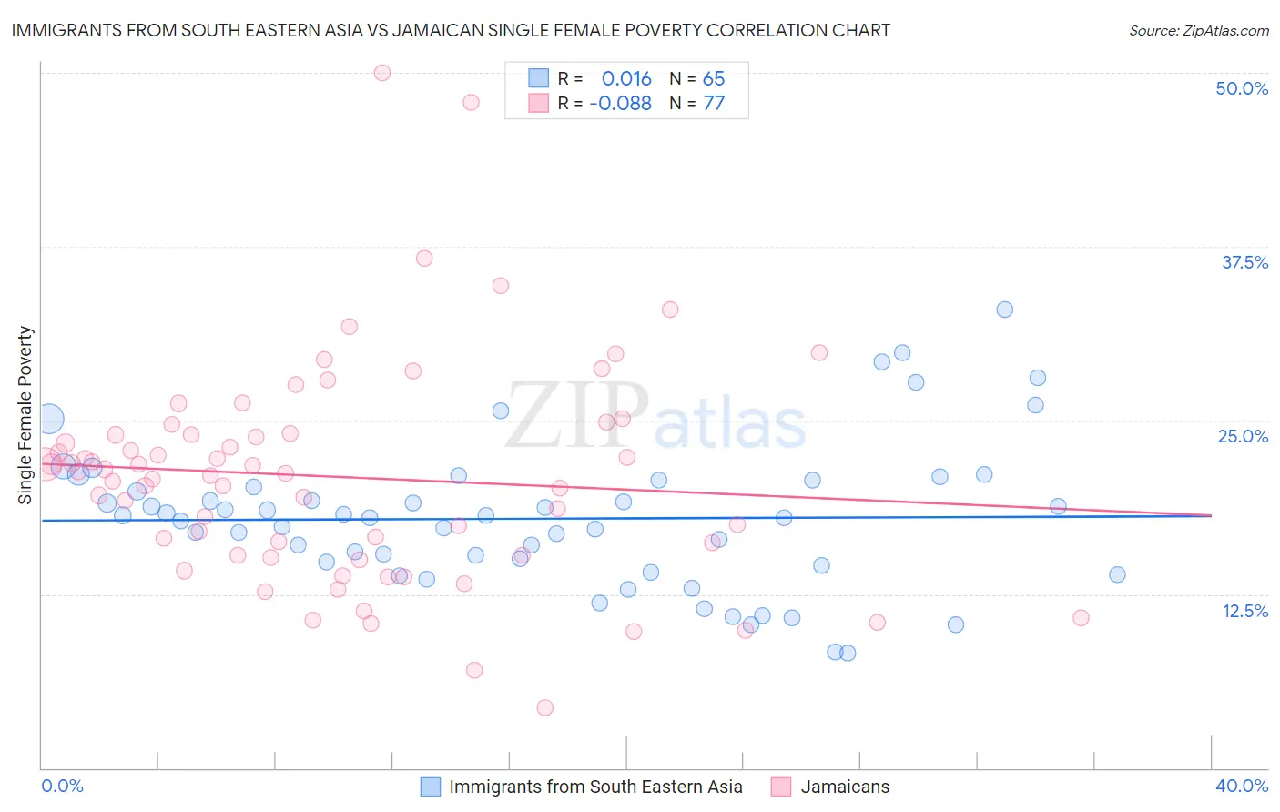 Immigrants from South Eastern Asia vs Jamaican Single Female Poverty