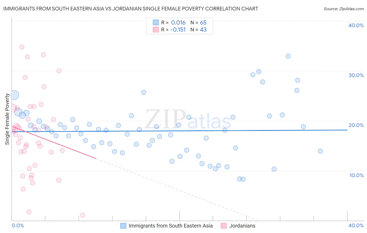 Immigrants from South Eastern Asia vs Jordanian Single Female Poverty