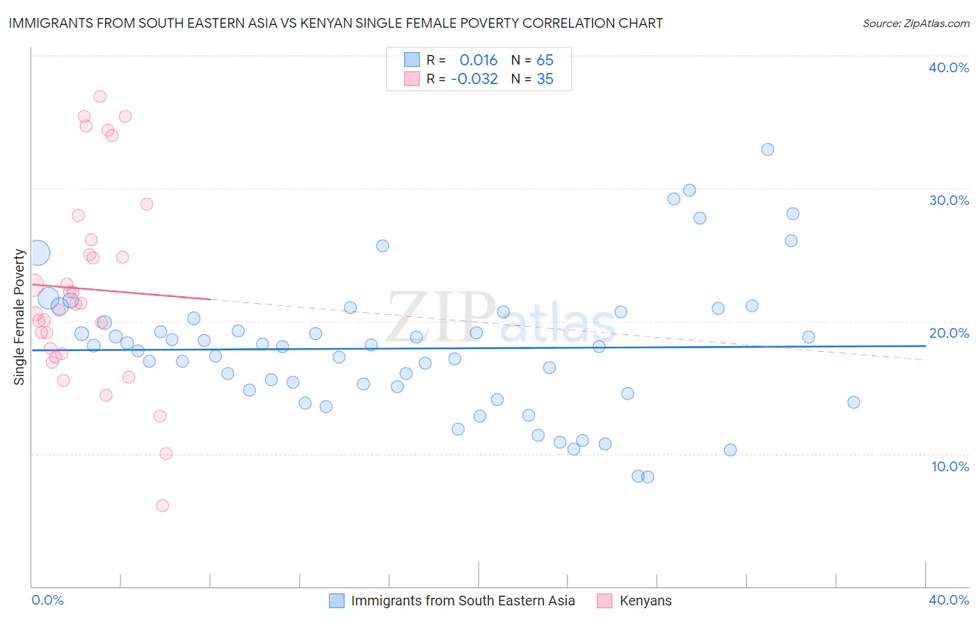 Immigrants from South Eastern Asia vs Kenyan Single Female Poverty