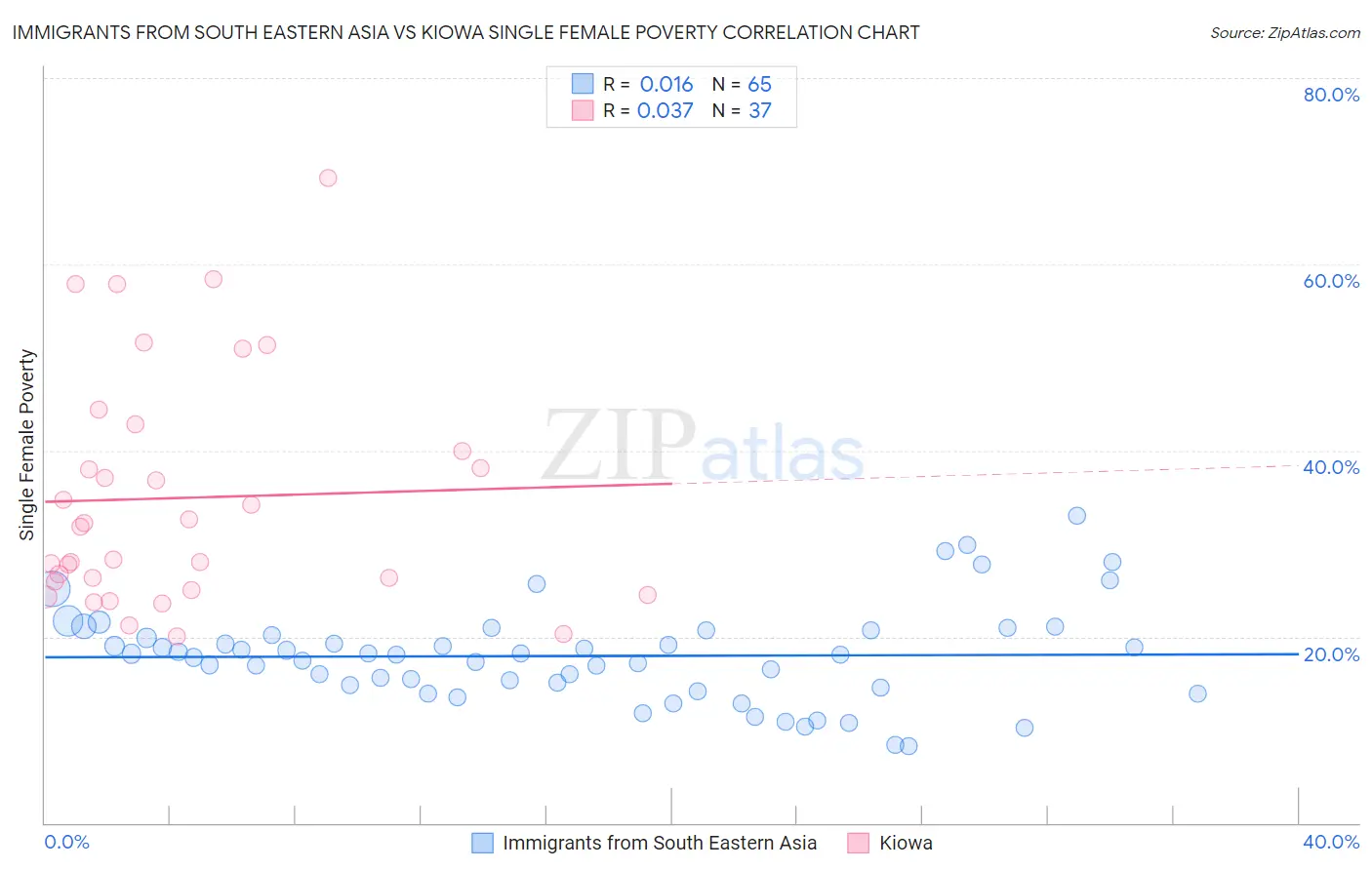 Immigrants from South Eastern Asia vs Kiowa Single Female Poverty