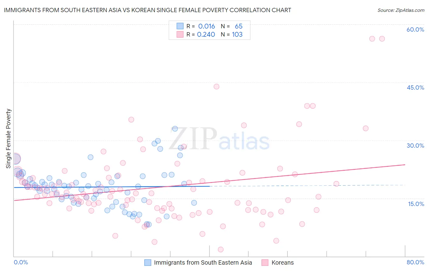 Immigrants from South Eastern Asia vs Korean Single Female Poverty