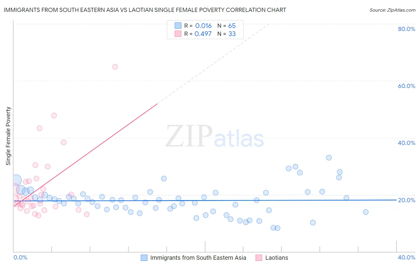 Immigrants from South Eastern Asia vs Laotian Single Female Poverty