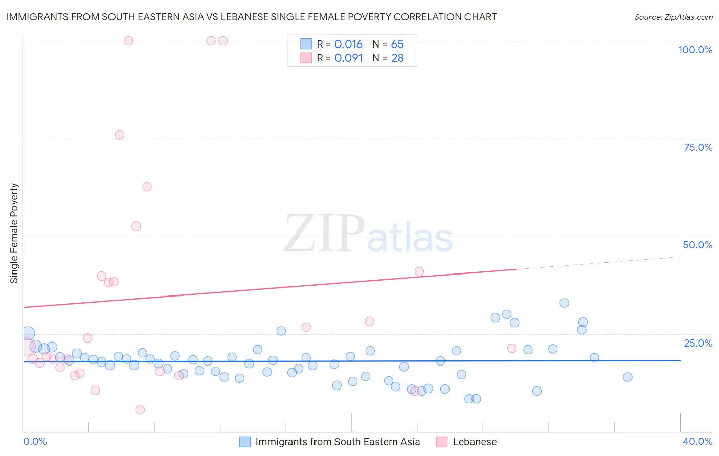 Immigrants from South Eastern Asia vs Lebanese Single Female Poverty