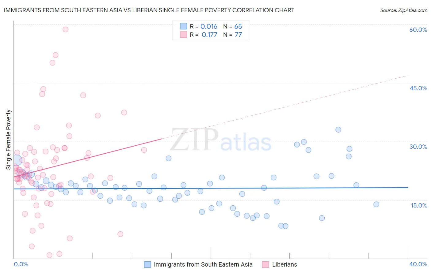 Immigrants from South Eastern Asia vs Liberian Single Female Poverty