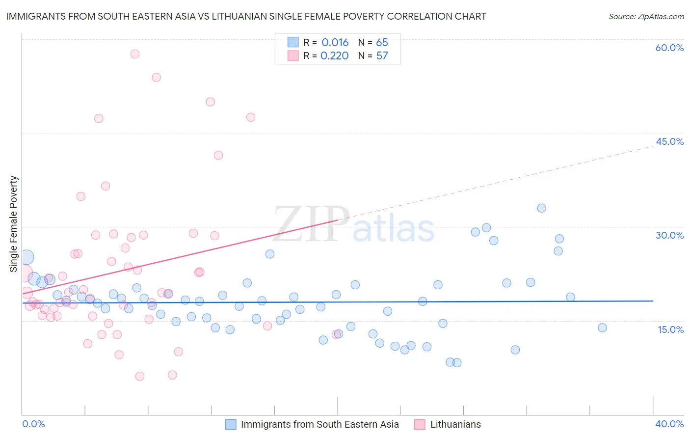 Immigrants from South Eastern Asia vs Lithuanian Single Female Poverty