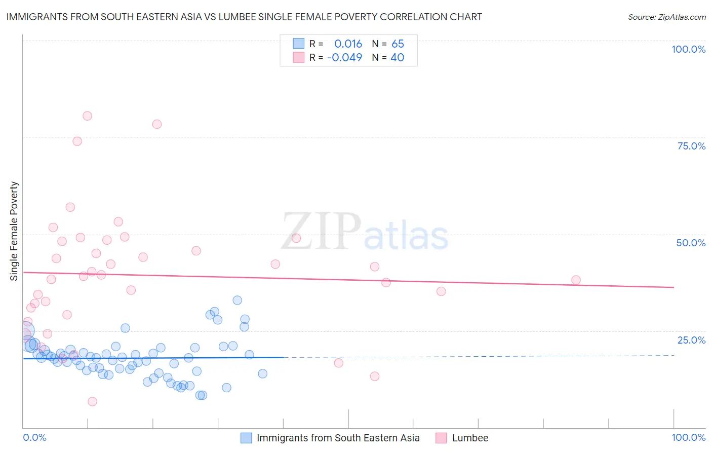 Immigrants from South Eastern Asia vs Lumbee Single Female Poverty