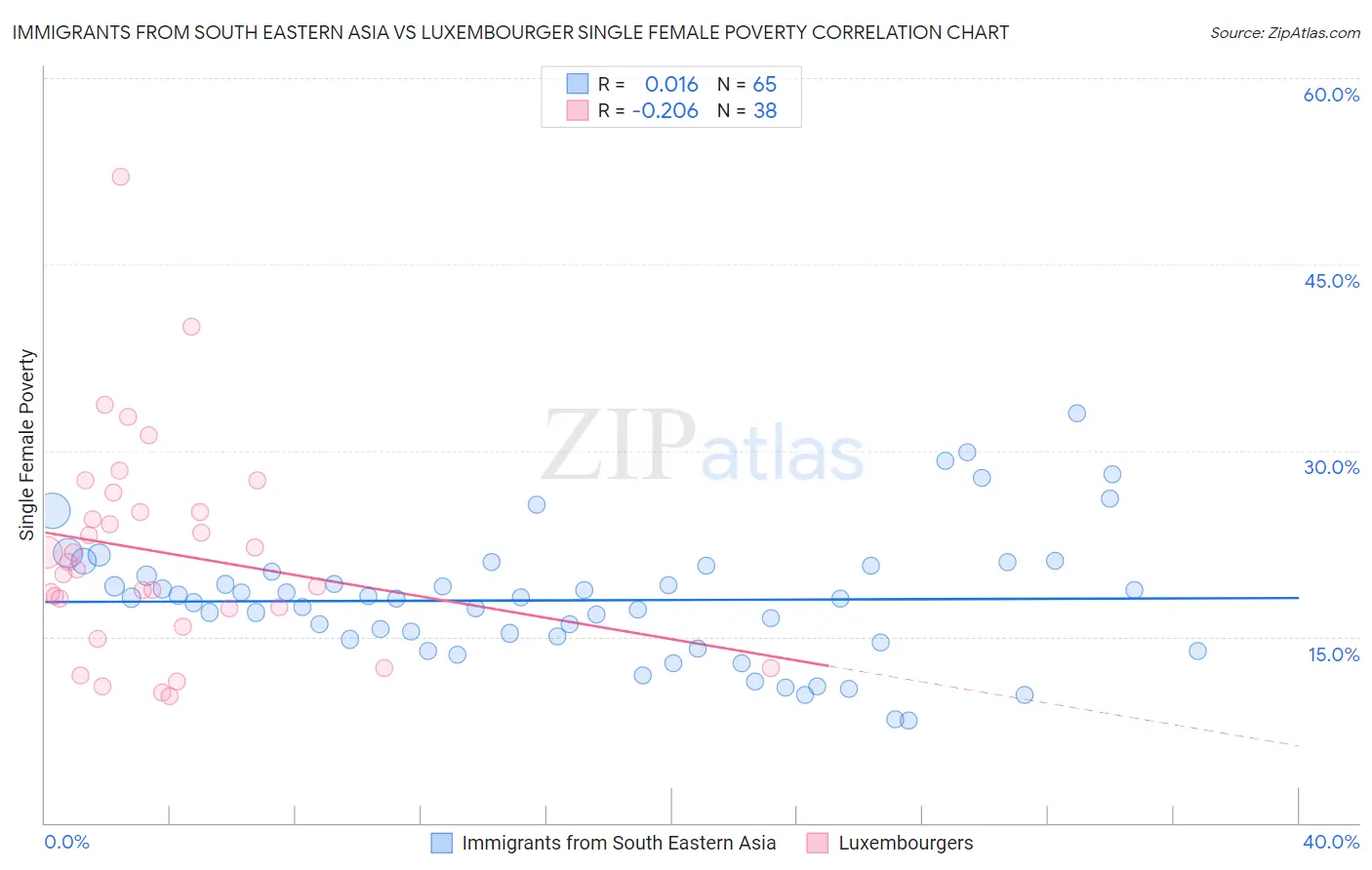 Immigrants from South Eastern Asia vs Luxembourger Single Female Poverty