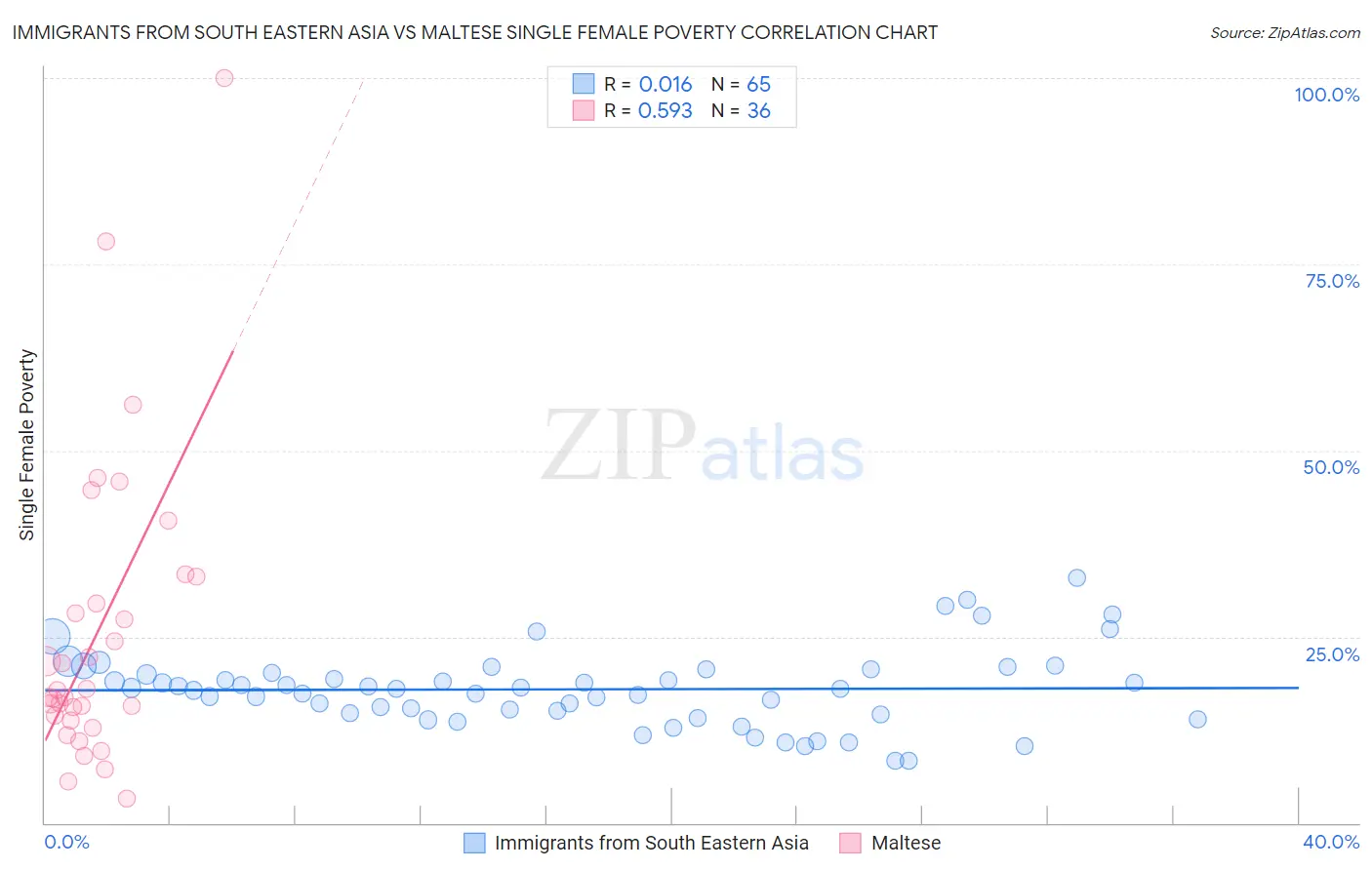 Immigrants from South Eastern Asia vs Maltese Single Female Poverty