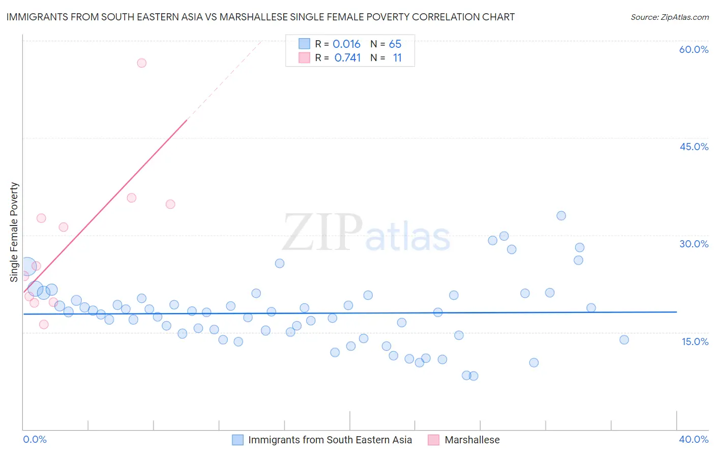 Immigrants from South Eastern Asia vs Marshallese Single Female Poverty