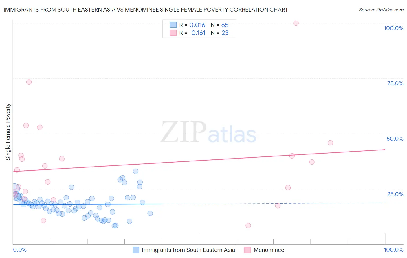 Immigrants from South Eastern Asia vs Menominee Single Female Poverty