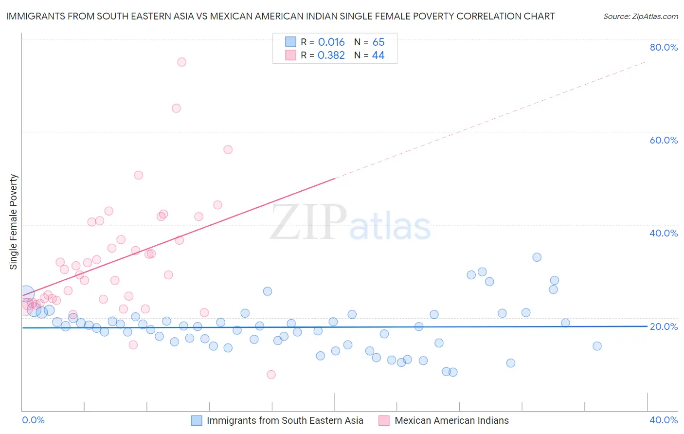 Immigrants from South Eastern Asia vs Mexican American Indian Single Female Poverty